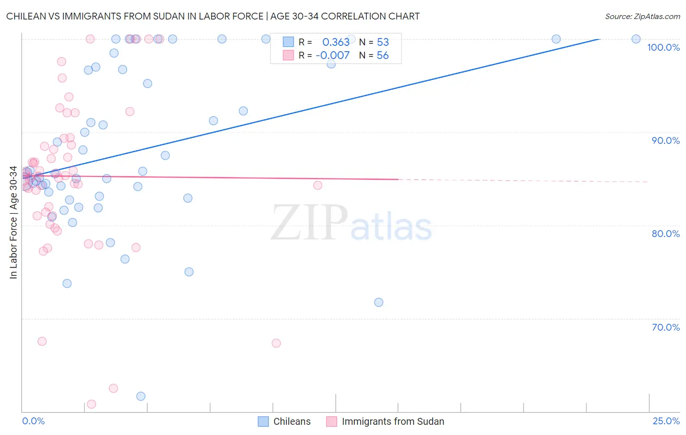 Chilean vs Immigrants from Sudan In Labor Force | Age 30-34