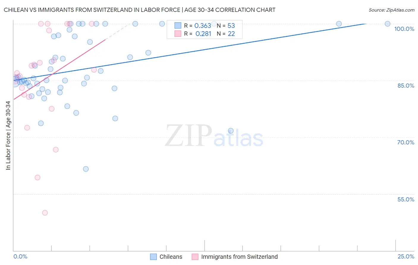 Chilean vs Immigrants from Switzerland In Labor Force | Age 30-34