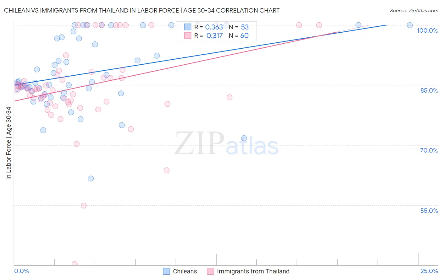Chilean vs Immigrants from Thailand In Labor Force | Age 30-34