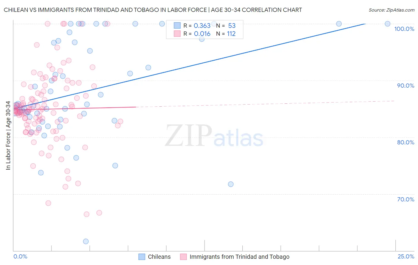 Chilean vs Immigrants from Trinidad and Tobago In Labor Force | Age 30-34