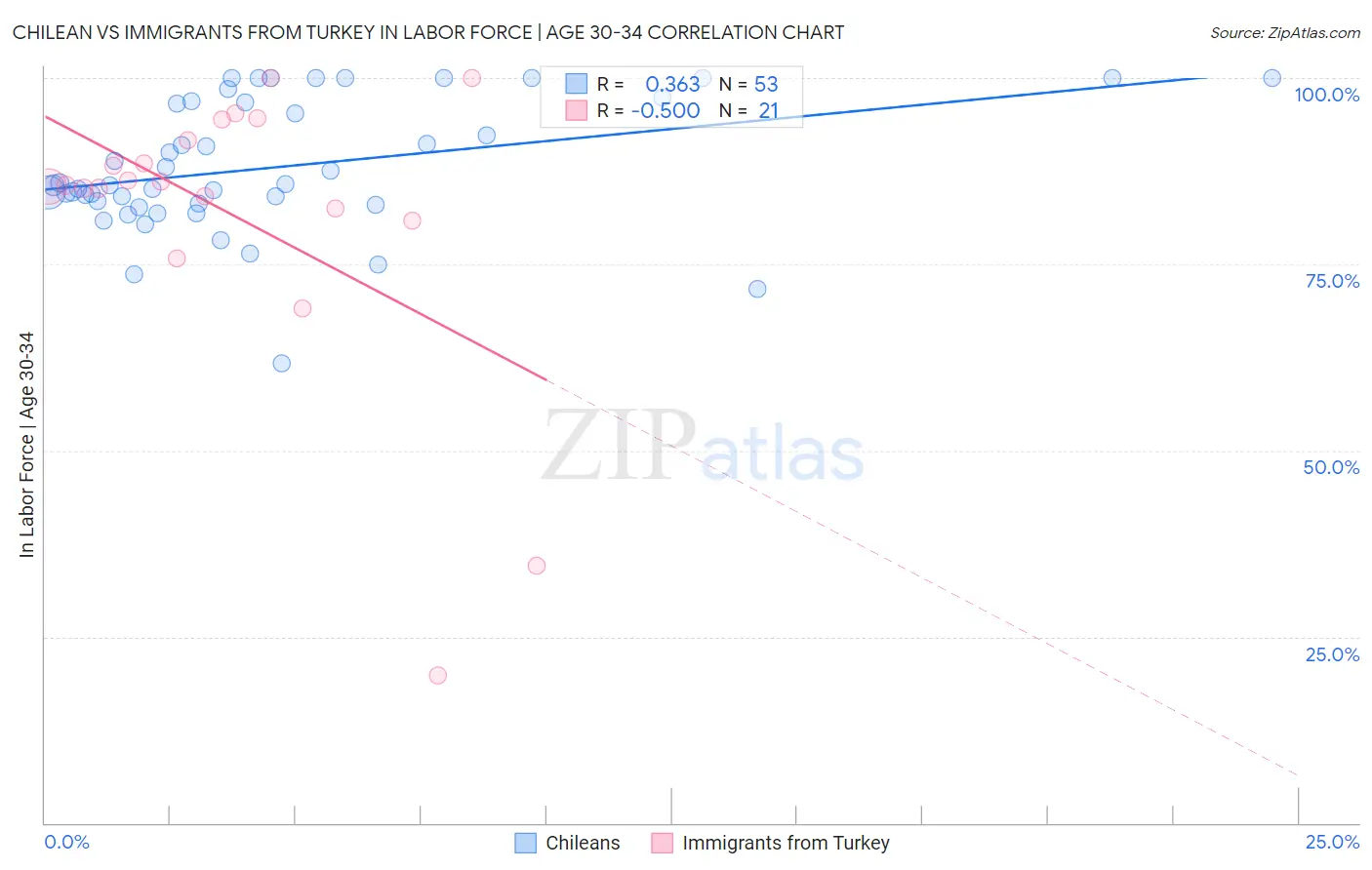 Chilean vs Immigrants from Turkey In Labor Force | Age 30-34