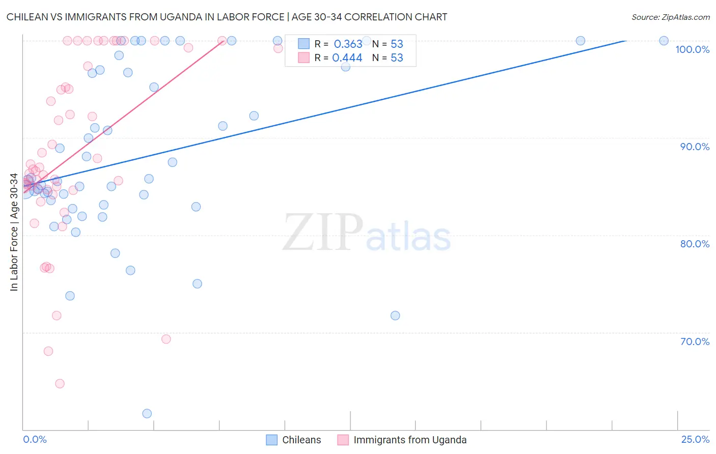 Chilean vs Immigrants from Uganda In Labor Force | Age 30-34