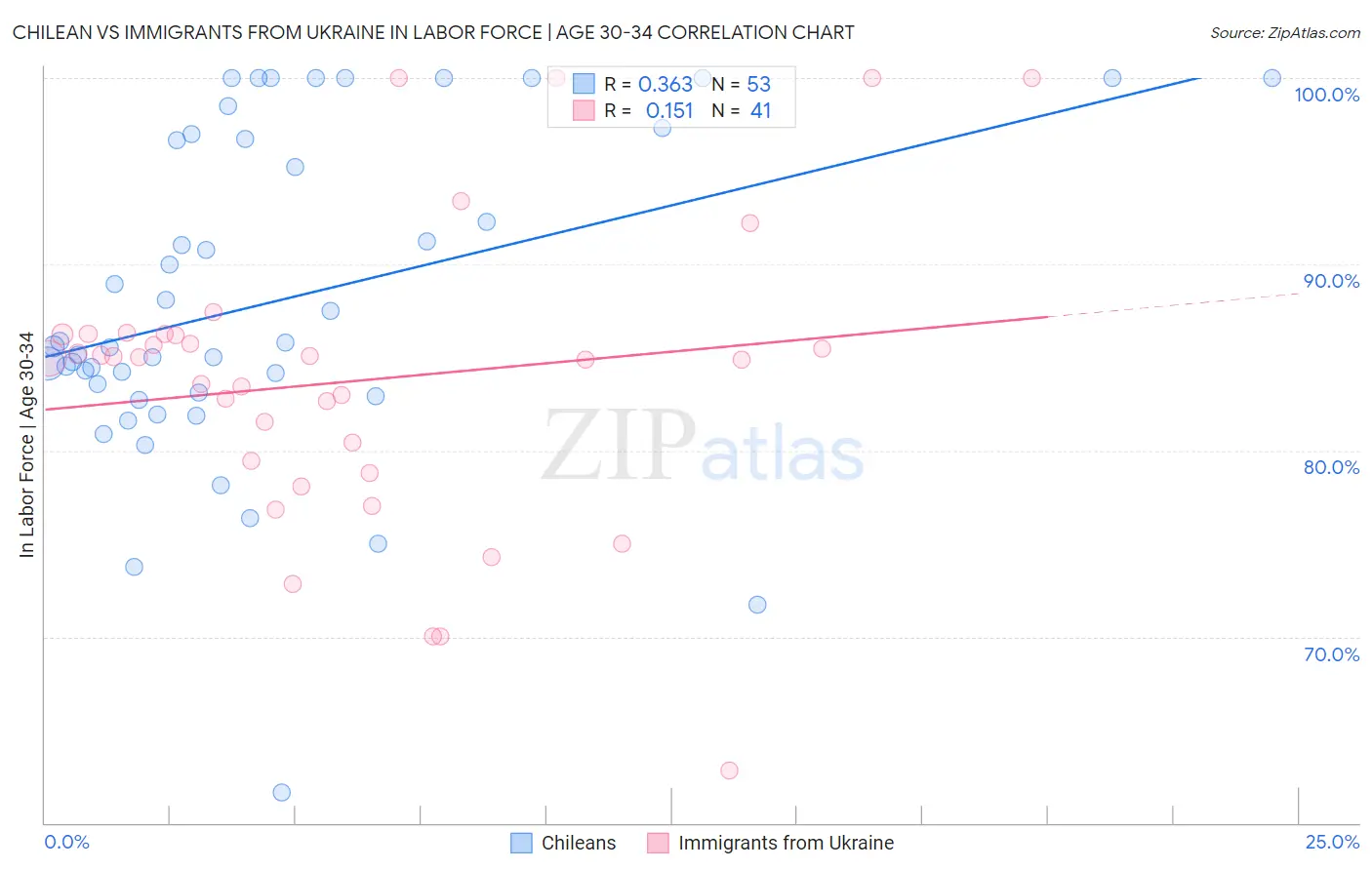 Chilean vs Immigrants from Ukraine In Labor Force | Age 30-34
