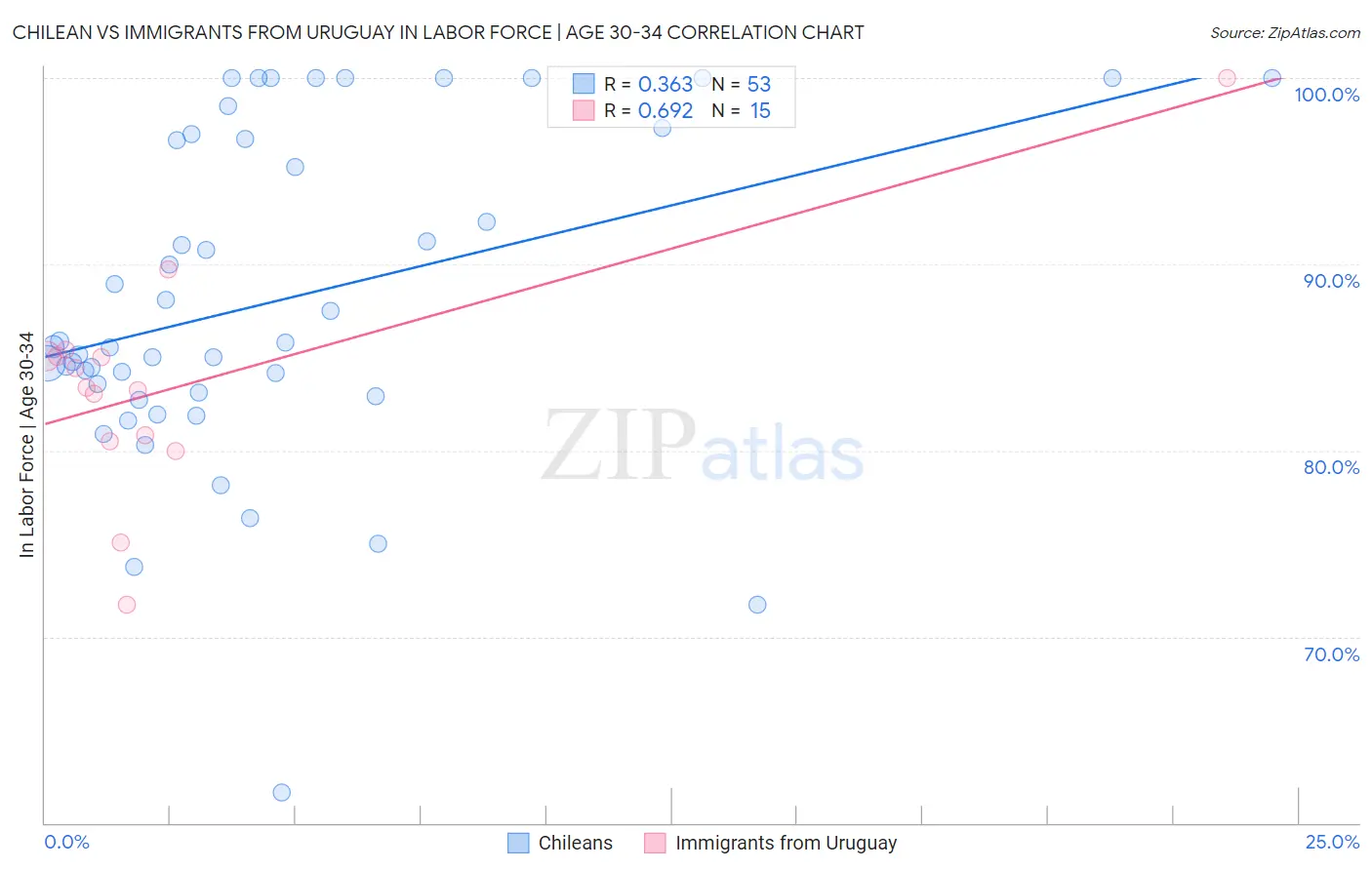 Chilean vs Immigrants from Uruguay In Labor Force | Age 30-34