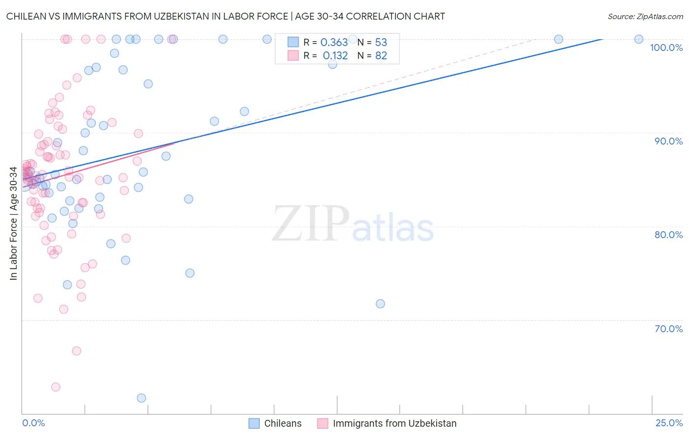 Chilean vs Immigrants from Uzbekistan In Labor Force | Age 30-34