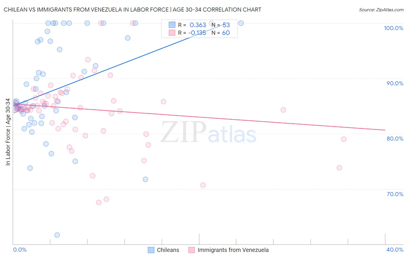 Chilean vs Immigrants from Venezuela In Labor Force | Age 30-34