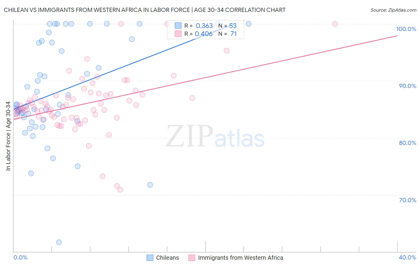 Chilean vs Immigrants from Western Africa In Labor Force | Age 30-34