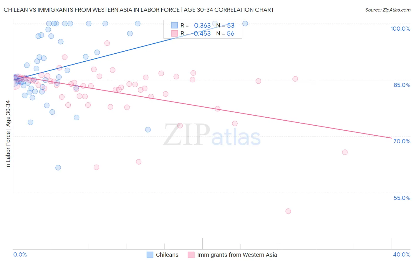 Chilean vs Immigrants from Western Asia In Labor Force | Age 30-34