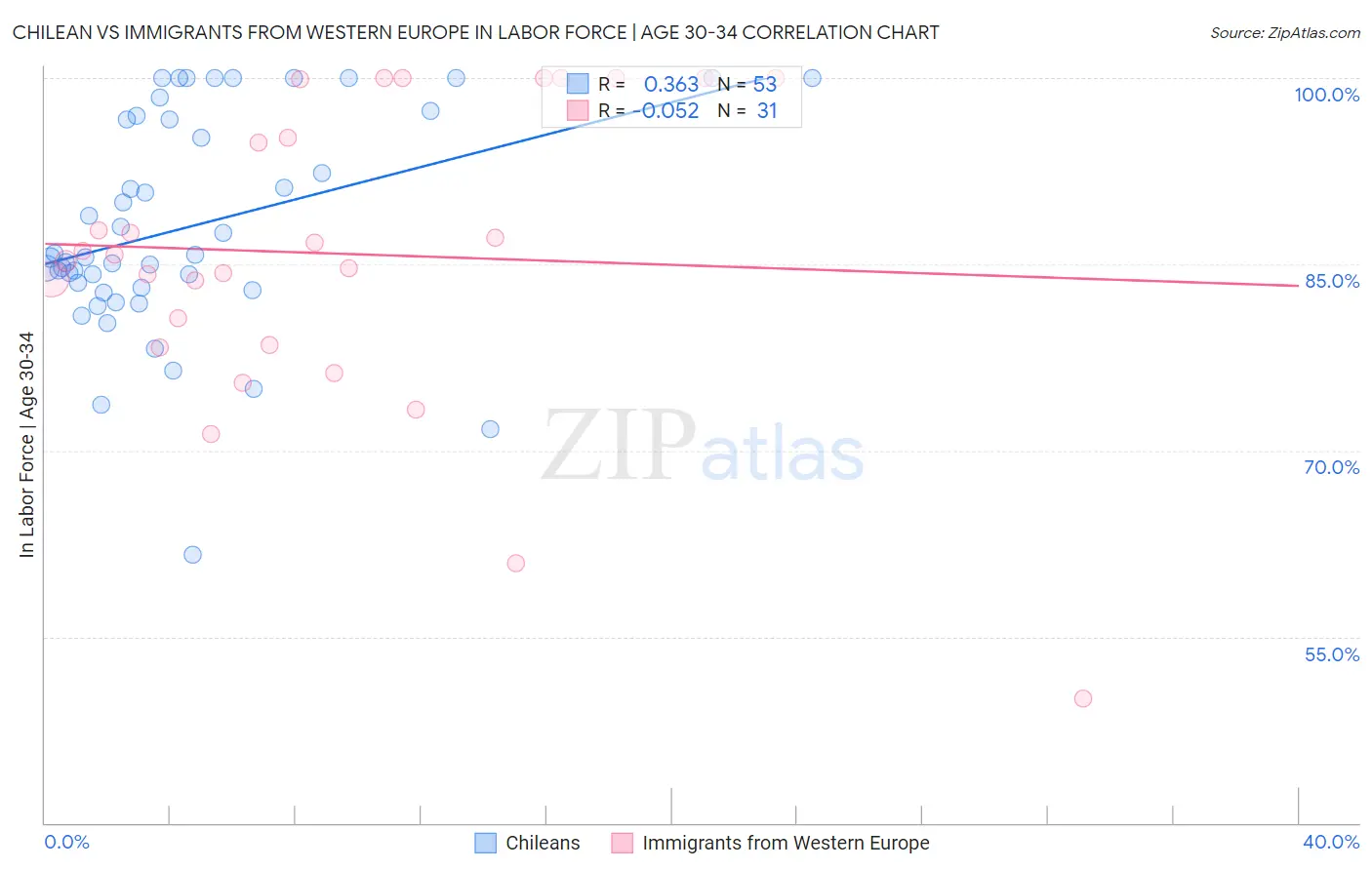 Chilean vs Immigrants from Western Europe In Labor Force | Age 30-34