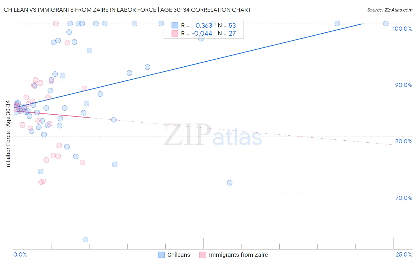 Chilean vs Immigrants from Zaire In Labor Force | Age 30-34