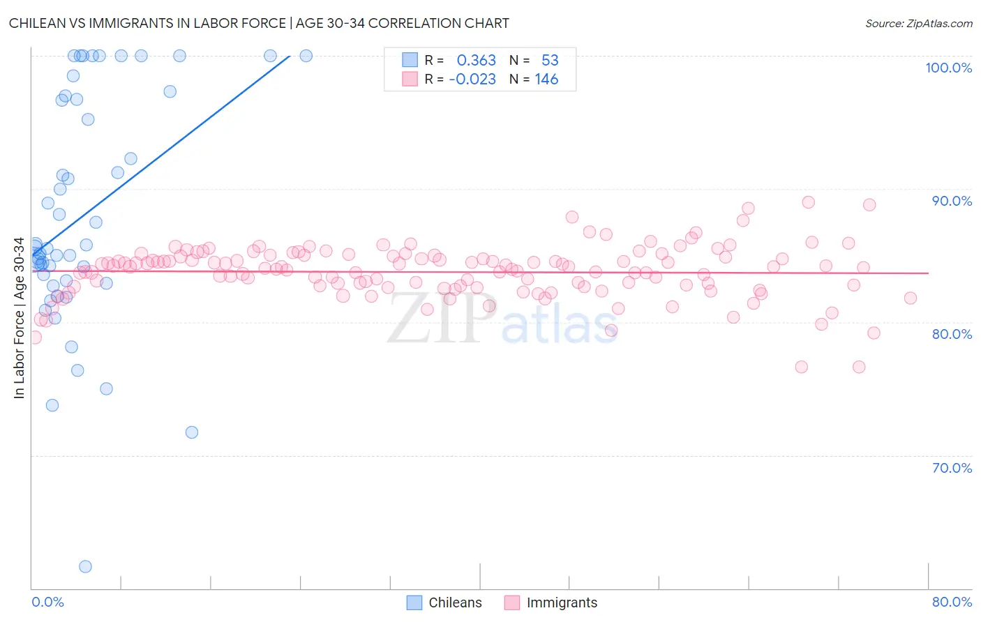 Chilean vs Immigrants In Labor Force | Age 30-34