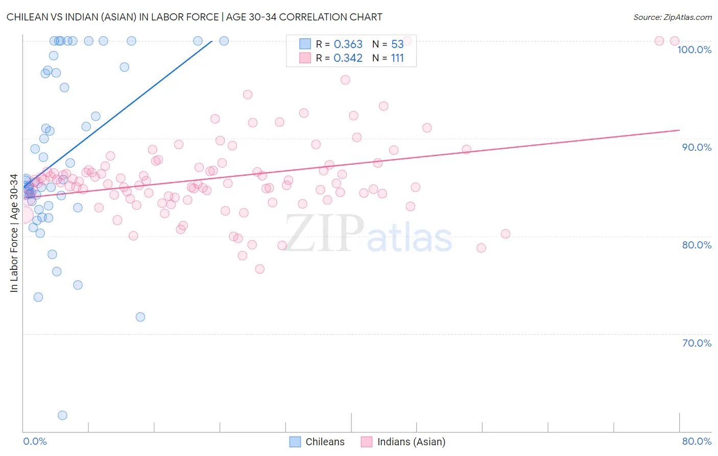 Chilean vs Indian (Asian) In Labor Force | Age 30-34