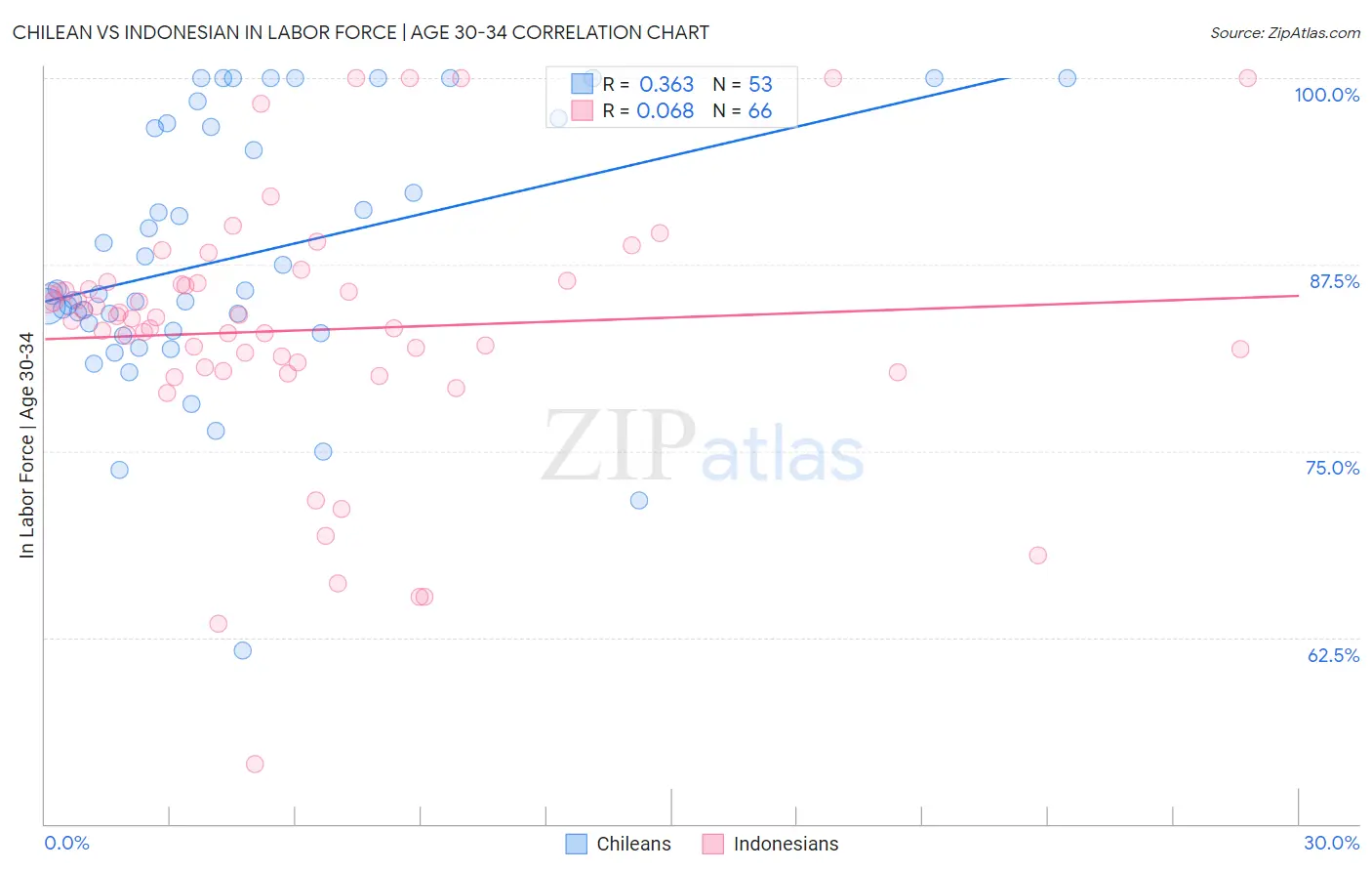 Chilean vs Indonesian In Labor Force | Age 30-34