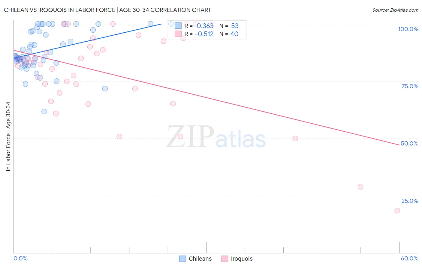 Chilean vs Iroquois In Labor Force | Age 30-34
