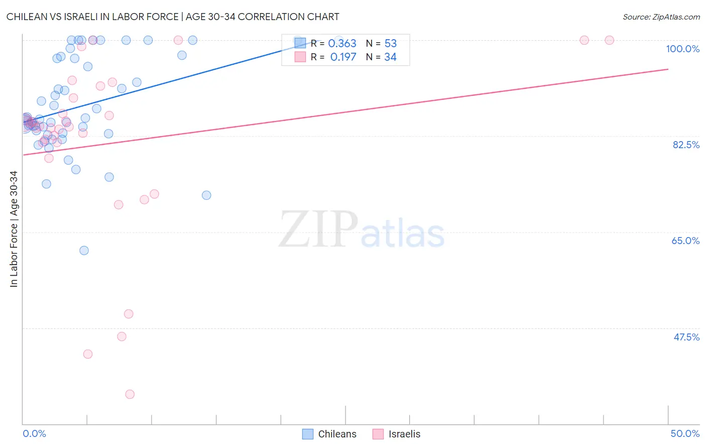 Chilean vs Israeli In Labor Force | Age 30-34