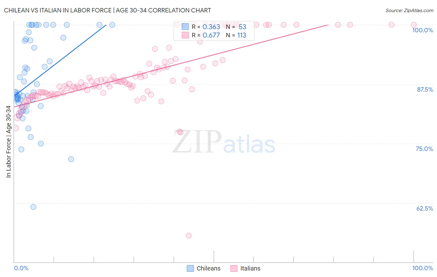 Chilean vs Italian In Labor Force | Age 30-34