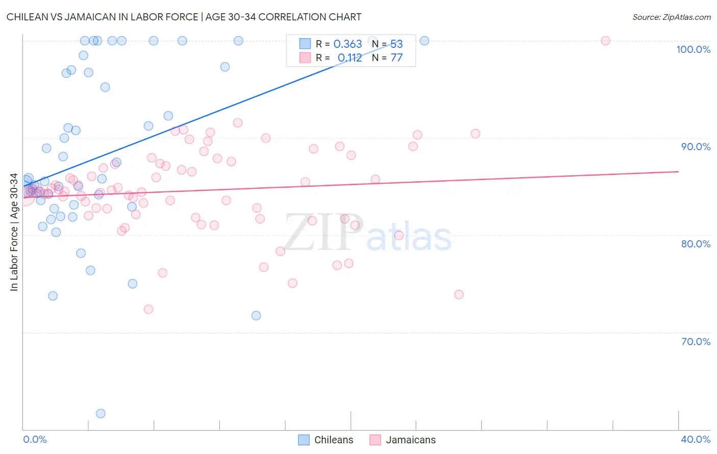 Chilean vs Jamaican In Labor Force | Age 30-34