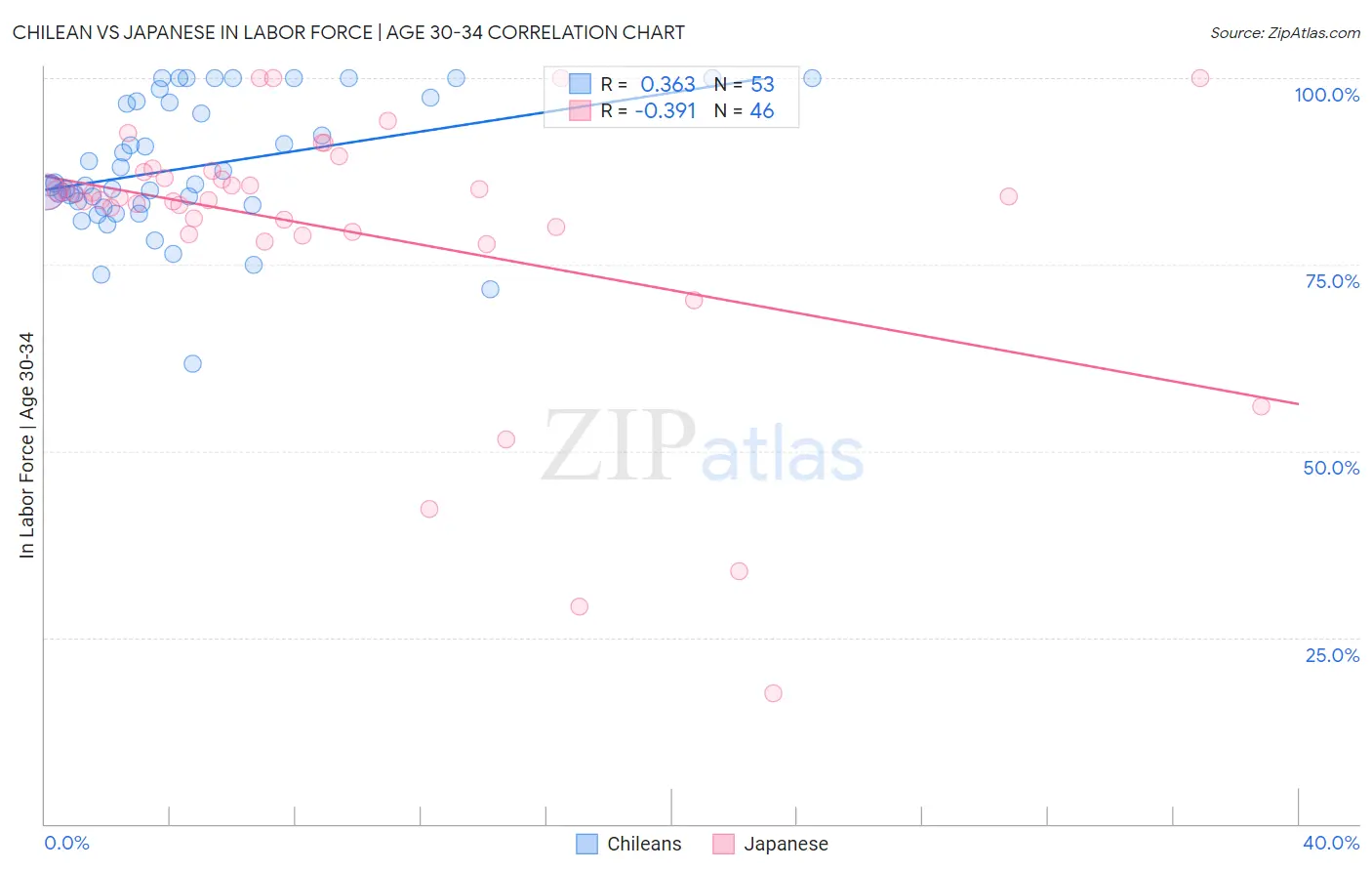 Chilean vs Japanese In Labor Force | Age 30-34