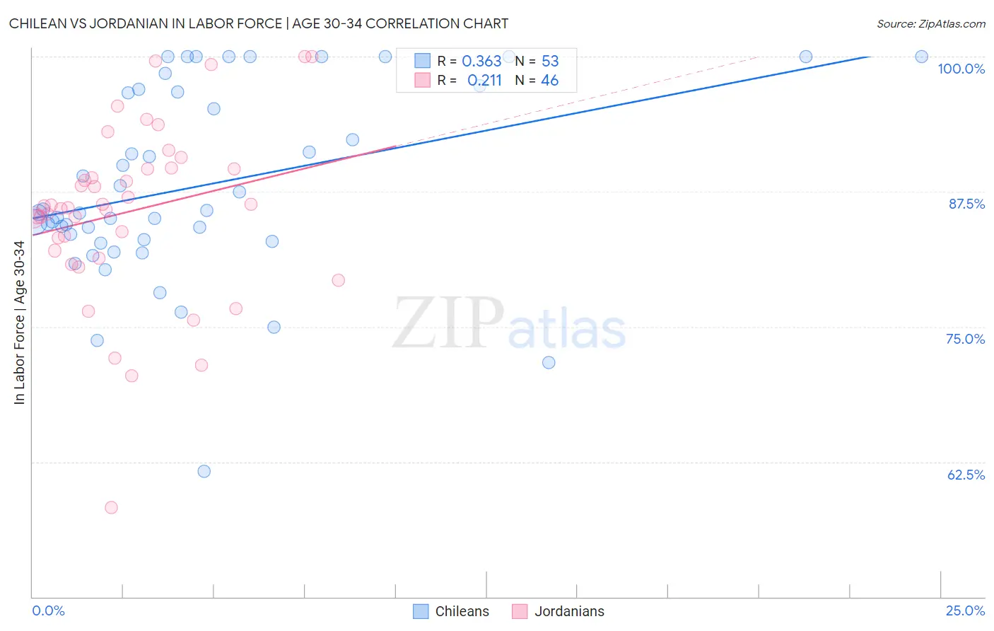 Chilean vs Jordanian In Labor Force | Age 30-34