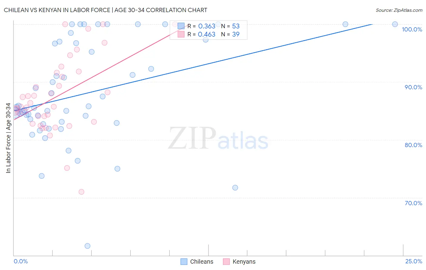 Chilean vs Kenyan In Labor Force | Age 30-34