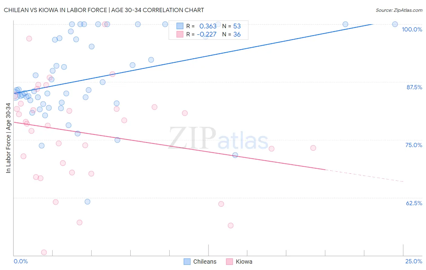 Chilean vs Kiowa In Labor Force | Age 30-34