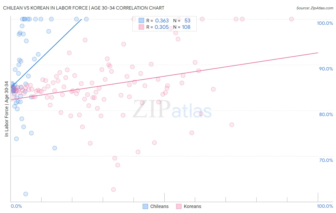 Chilean vs Korean In Labor Force | Age 30-34