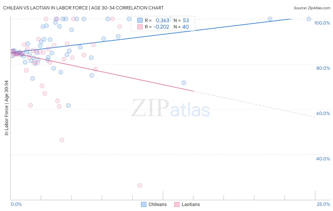 Chilean vs Laotian In Labor Force | Age 30-34