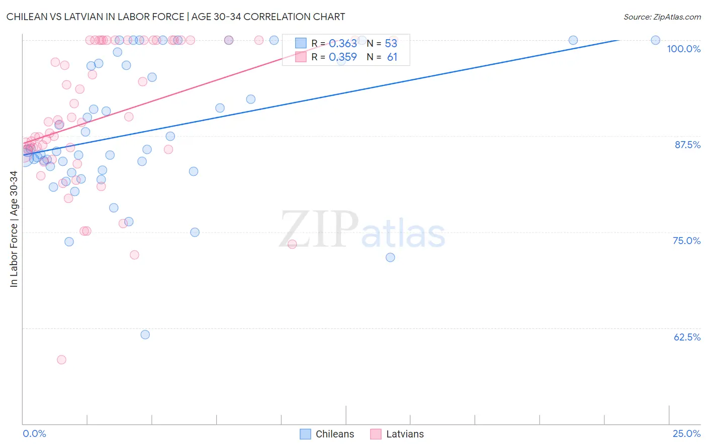 Chilean vs Latvian In Labor Force | Age 30-34