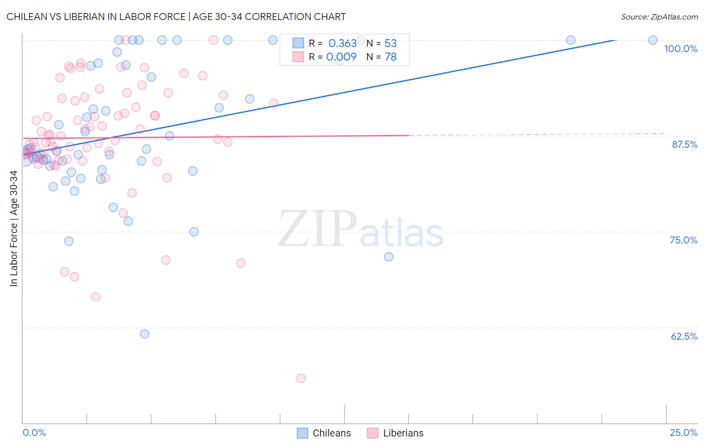 Chilean vs Liberian In Labor Force | Age 30-34