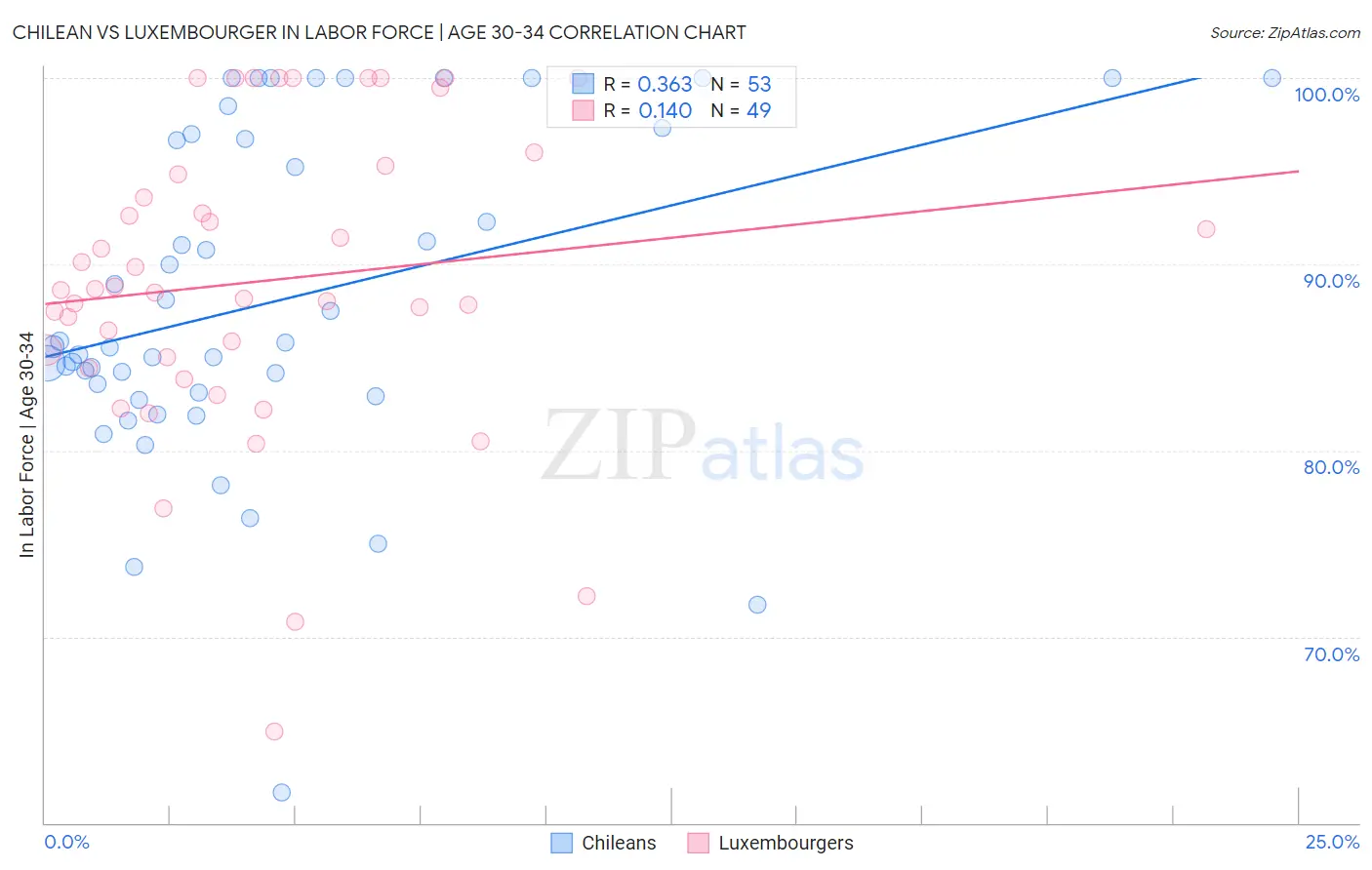 Chilean vs Luxembourger In Labor Force | Age 30-34