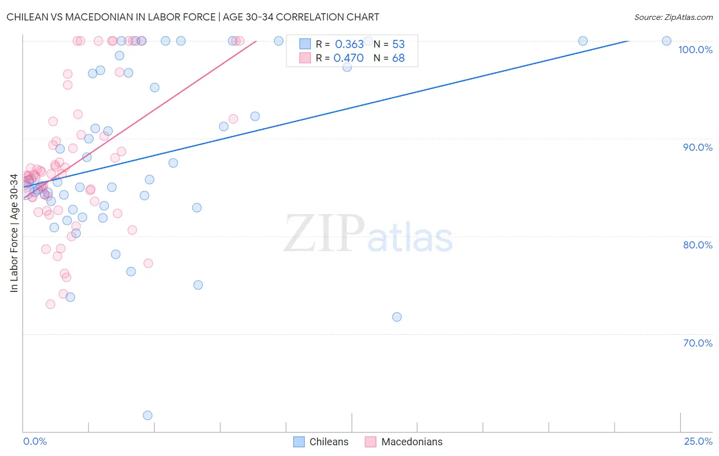 Chilean vs Macedonian In Labor Force | Age 30-34