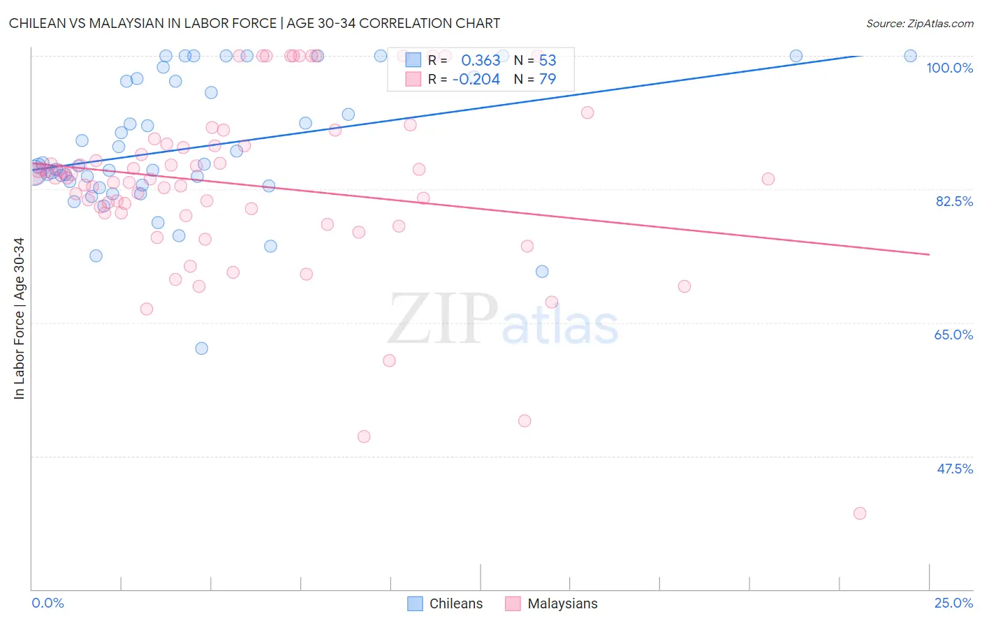 Chilean vs Malaysian In Labor Force | Age 30-34