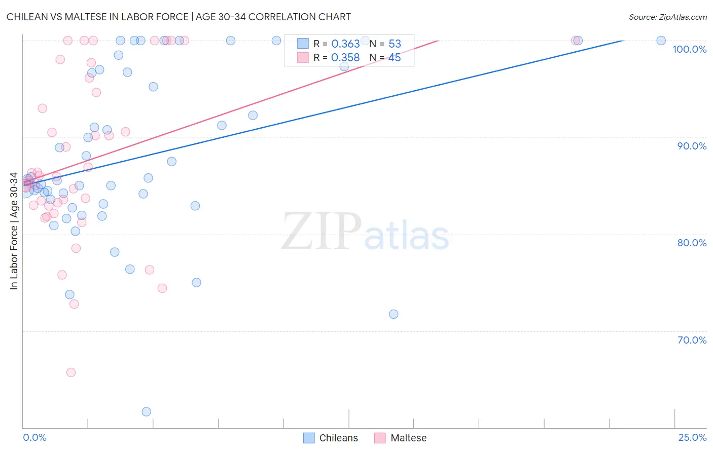 Chilean vs Maltese In Labor Force | Age 30-34