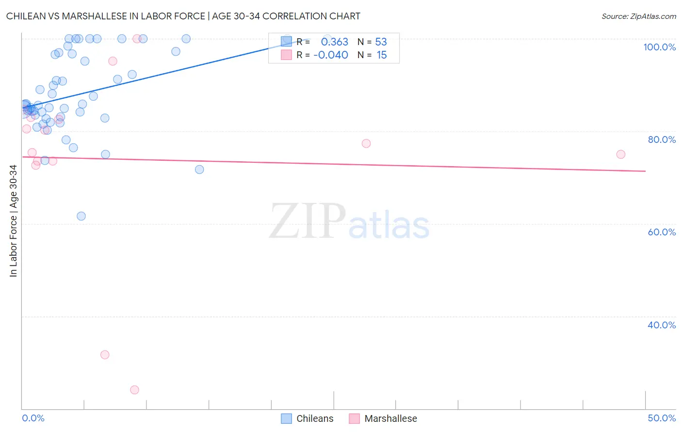 Chilean vs Marshallese In Labor Force | Age 30-34