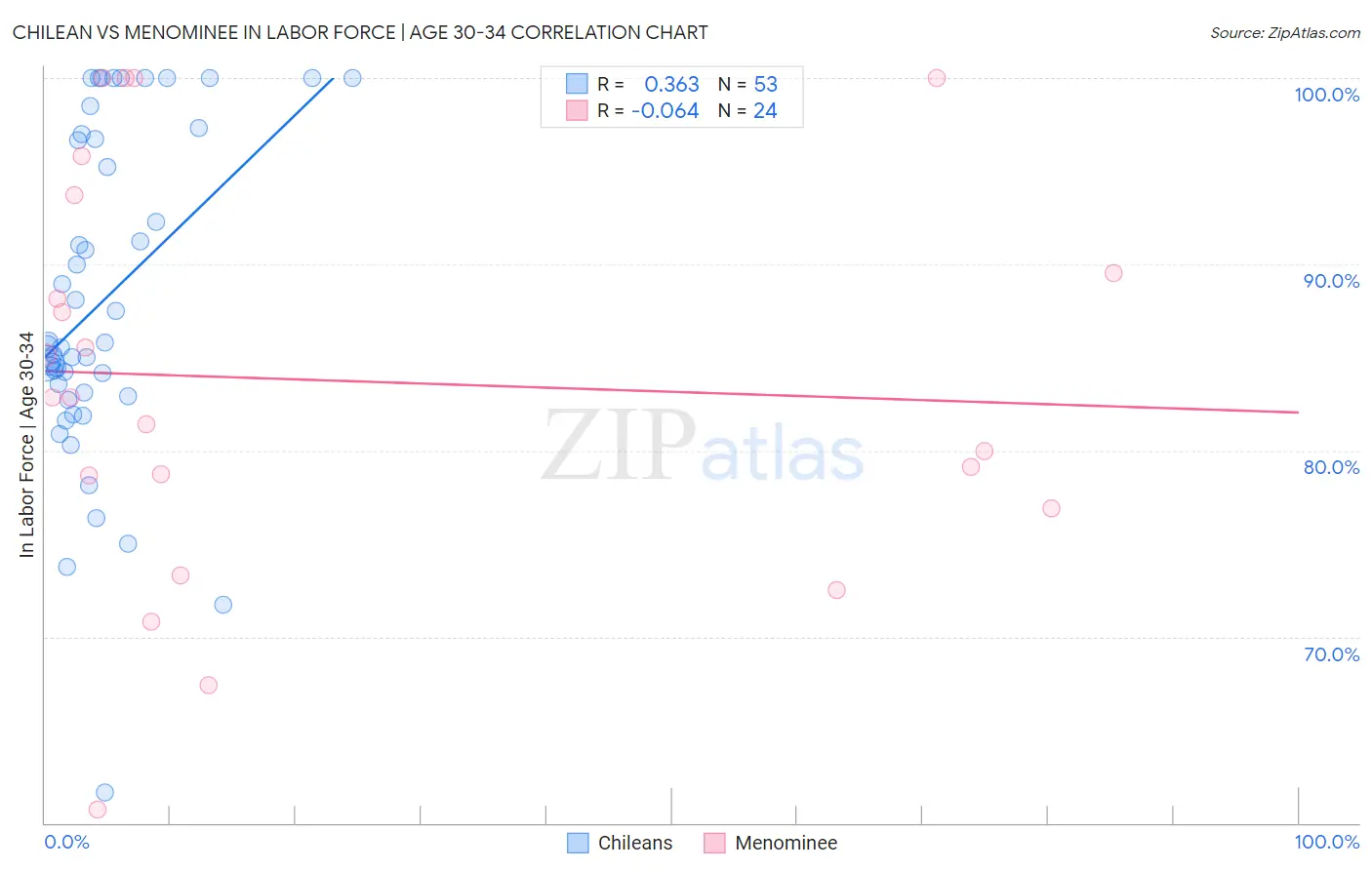 Chilean vs Menominee In Labor Force | Age 30-34