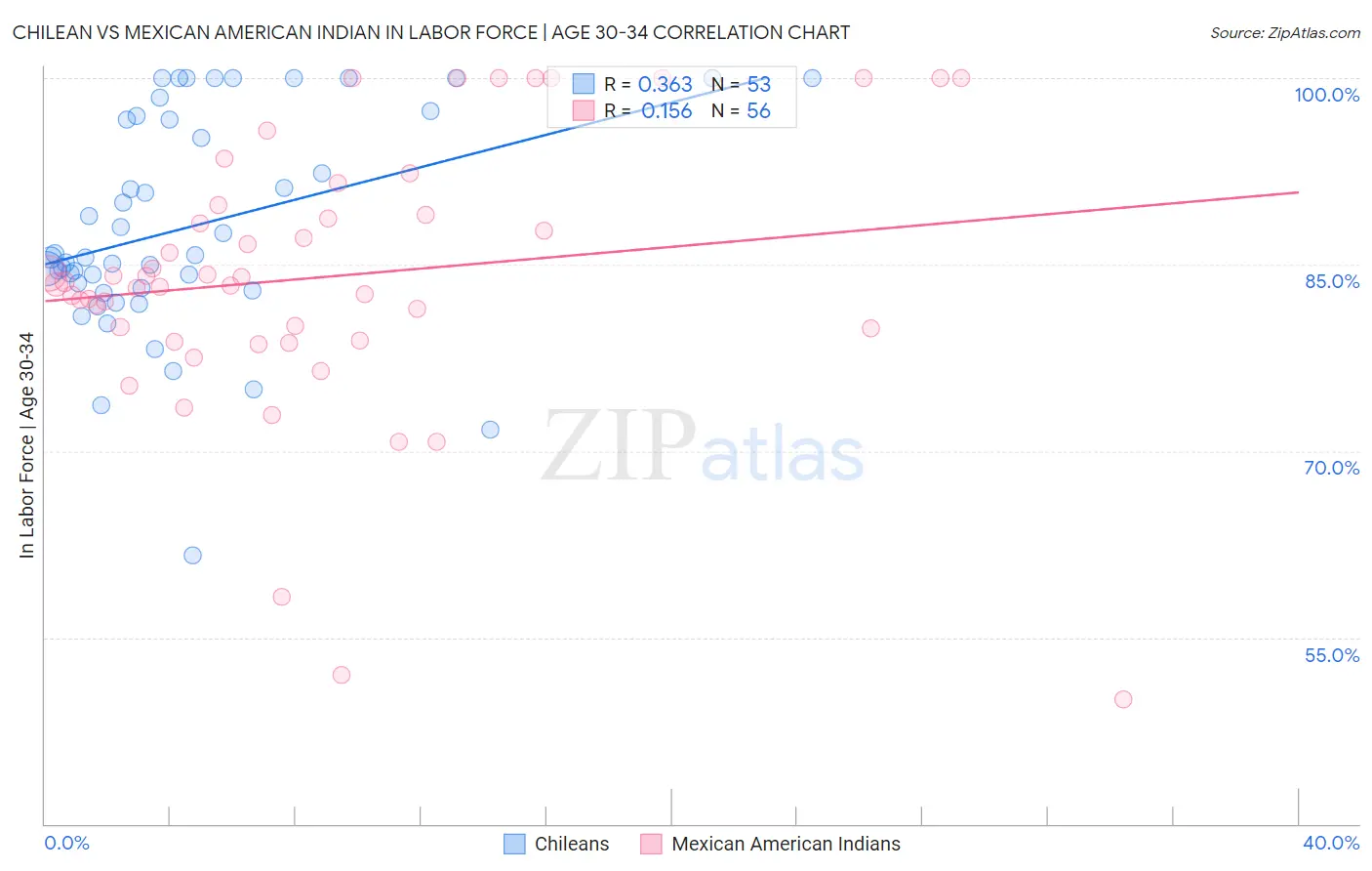 Chilean vs Mexican American Indian In Labor Force | Age 30-34