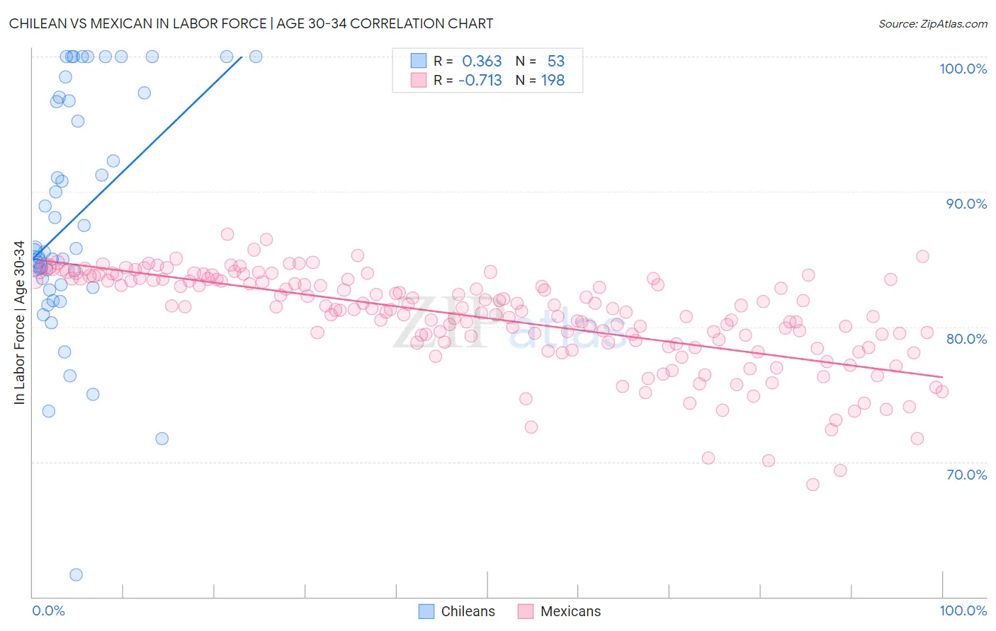 Chilean vs Mexican In Labor Force | Age 30-34