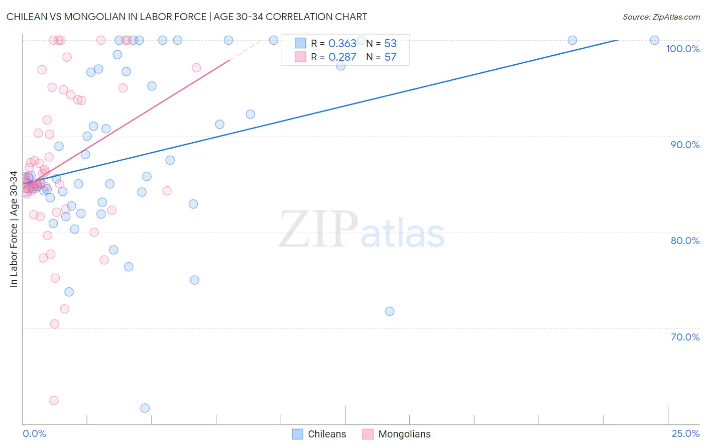 Chilean vs Mongolian In Labor Force | Age 30-34