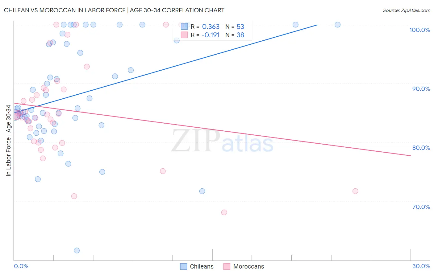 Chilean vs Moroccan In Labor Force | Age 30-34