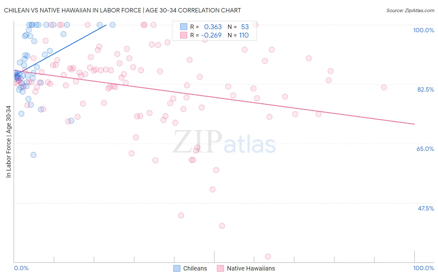 Chilean vs Native Hawaiian In Labor Force | Age 30-34