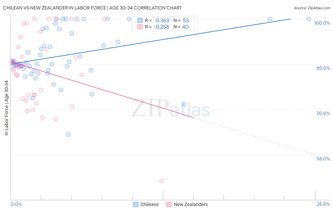 Chilean vs New Zealander In Labor Force | Age 30-34