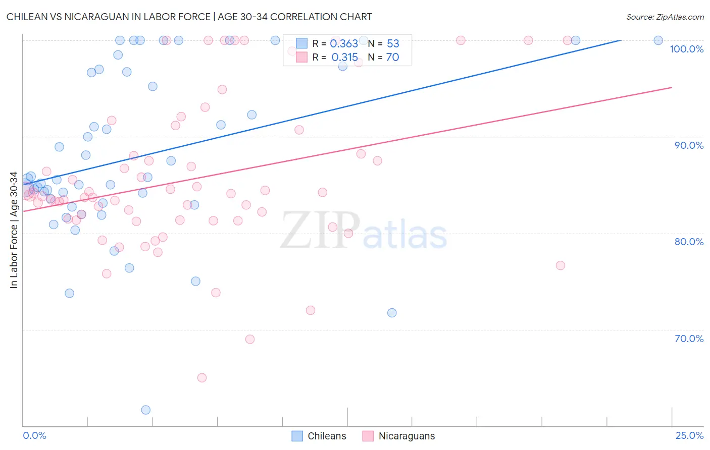 Chilean vs Nicaraguan In Labor Force | Age 30-34