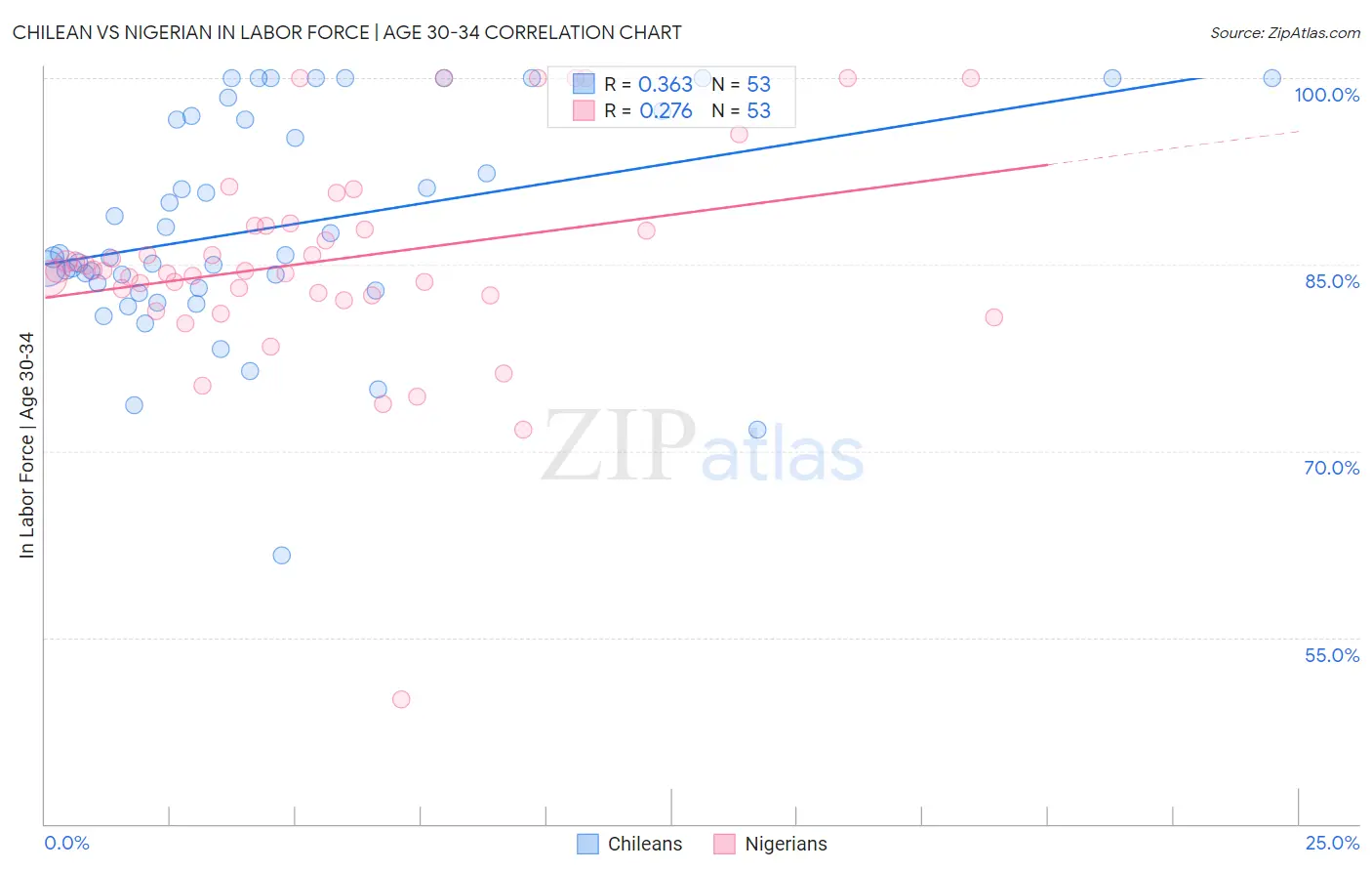Chilean vs Nigerian In Labor Force | Age 30-34