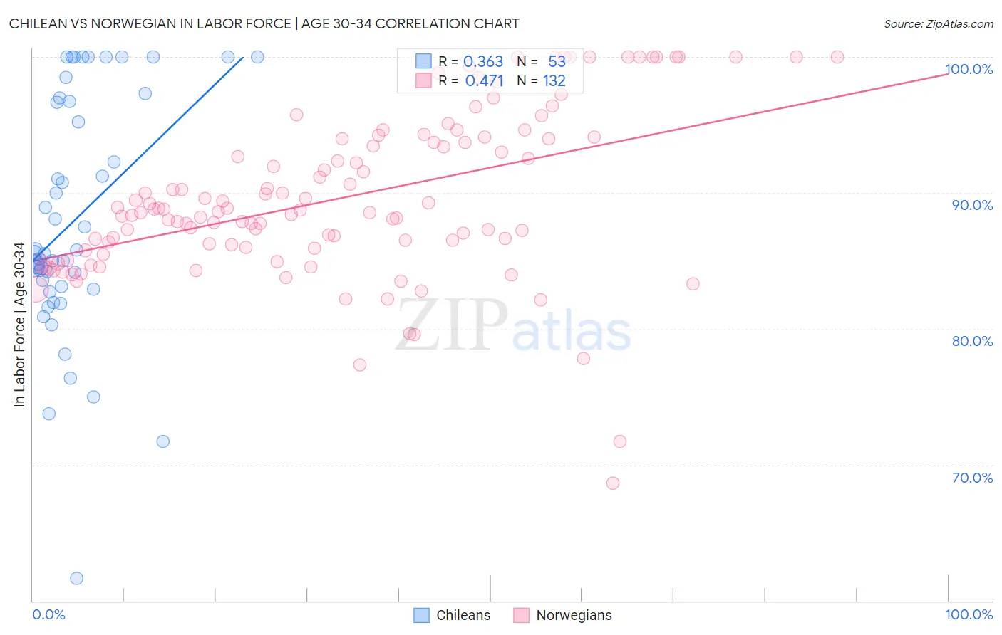 Chilean vs Norwegian In Labor Force | Age 30-34