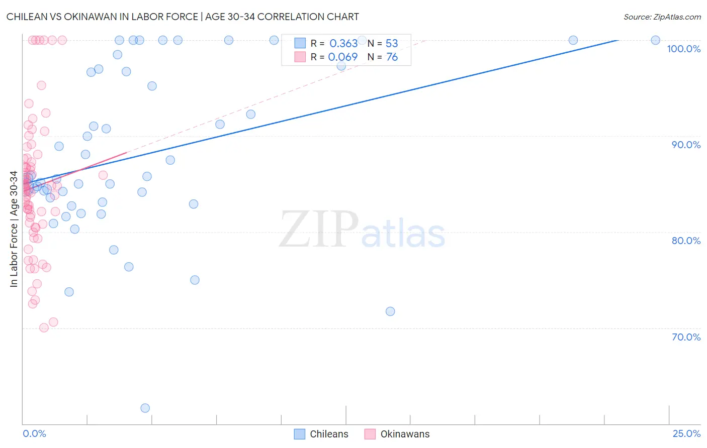 Chilean vs Okinawan In Labor Force | Age 30-34