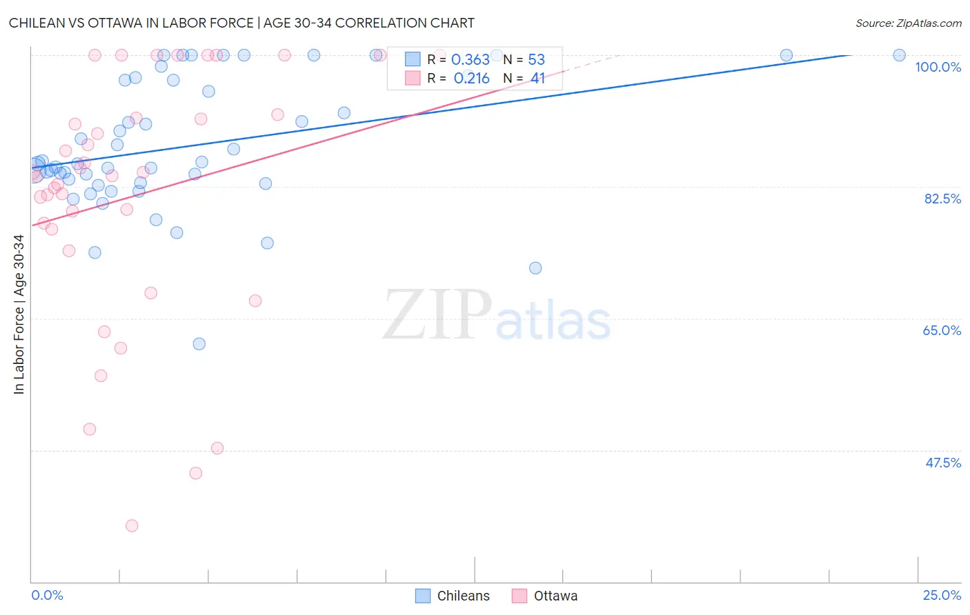Chilean vs Ottawa In Labor Force | Age 30-34