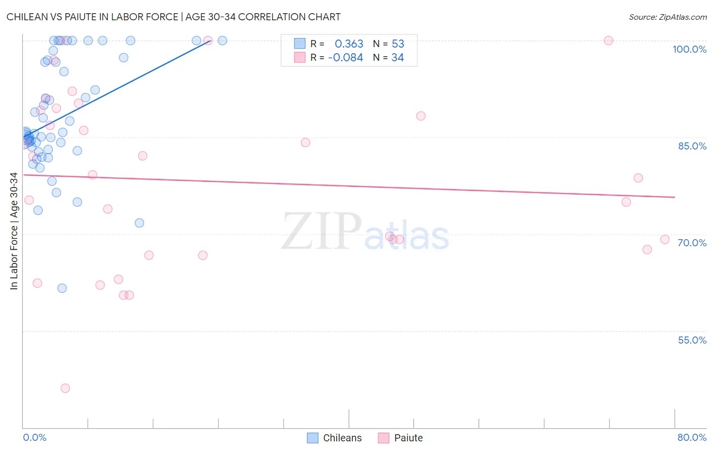 Chilean vs Paiute In Labor Force | Age 30-34