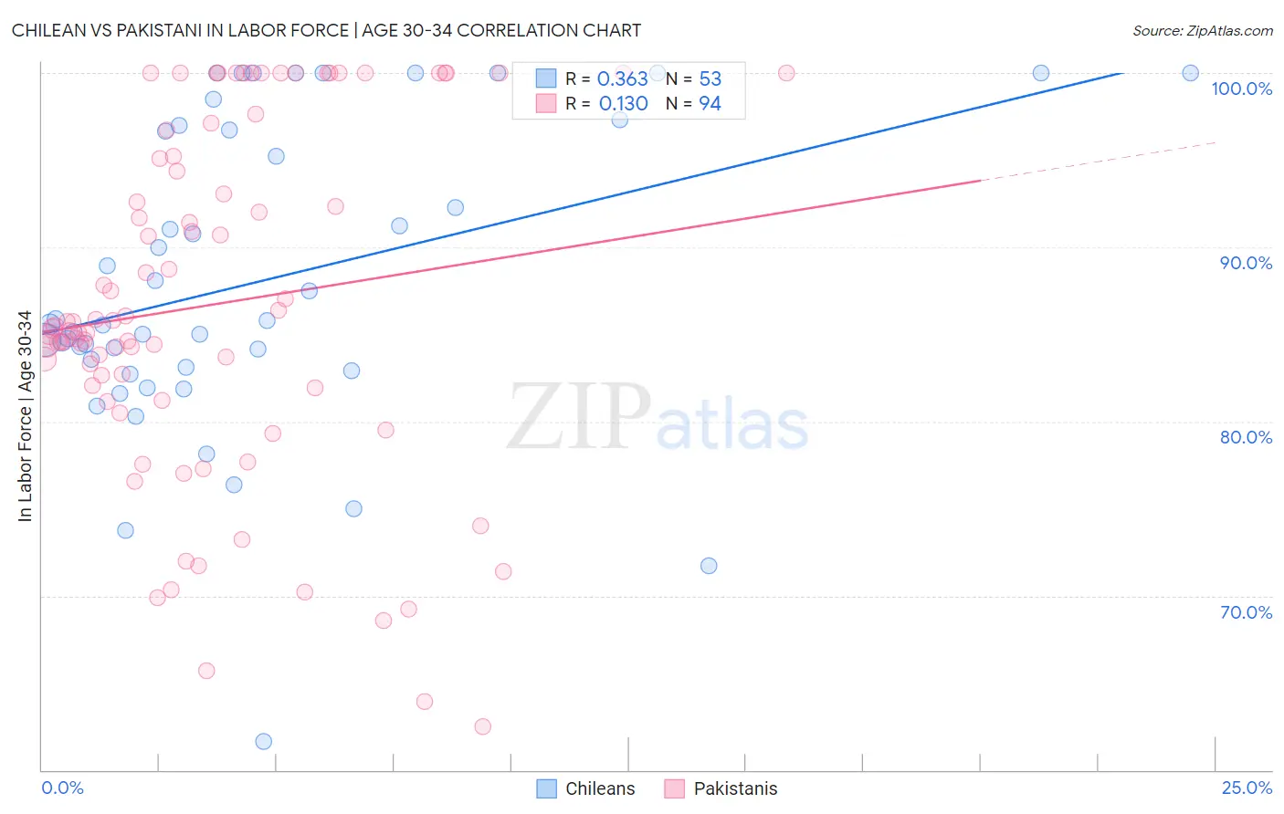 Chilean vs Pakistani In Labor Force | Age 30-34