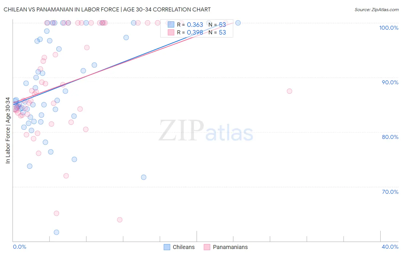 Chilean vs Panamanian In Labor Force | Age 30-34