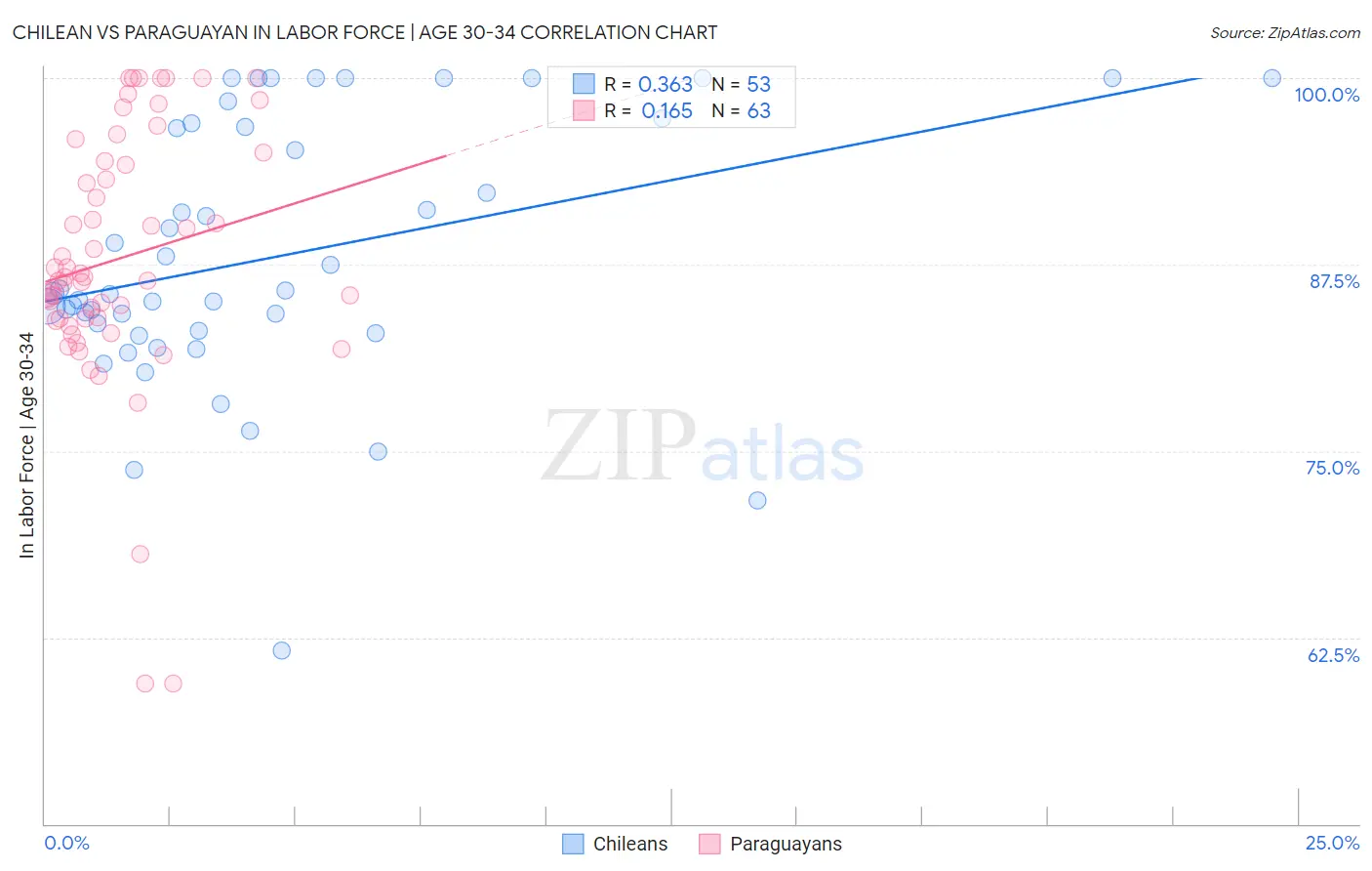 Chilean vs Paraguayan In Labor Force | Age 30-34